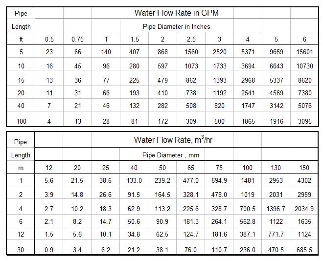 Water Flow Rate For Pipe Sizes With Excel Spreadsheets