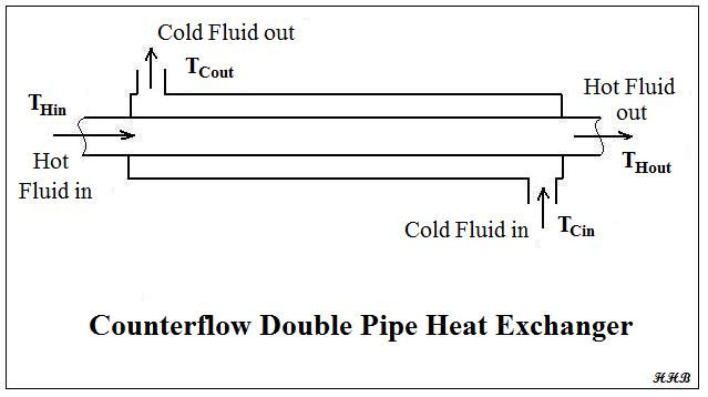 double tube heat exchanger