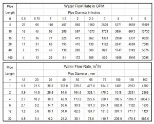 water flow rate for pipe Archives - Low Cost Easy to Use Spreadsheets ...